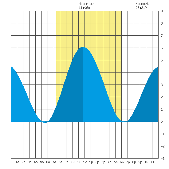 Mispillion River entrance tide chart for Friday, October 28, 2022