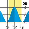 Mispillion River entrance tide chart for Friday, October 28, 2022