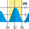 Mispillion River entrance tide chart for Saturday, October 29, 2022