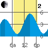 Mispillion River entrance tide chart for Sunday, October 2, 2022