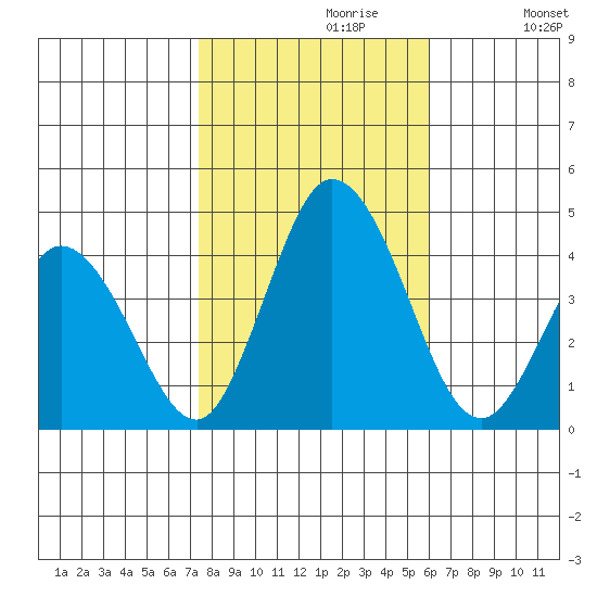 Mispillion River entrance tide chart for Sunday, October 30, 2022