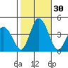 Mispillion River entrance tide chart for Sunday, October 30, 2022
