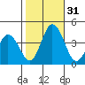 Mispillion River entrance tide chart for Monday, October 31, 2022