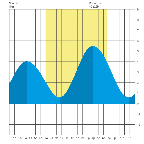 Mispillion River entrance tide chart for Monday, October 3, 2022