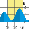 Mispillion River entrance tide chart for Monday, October 3, 2022