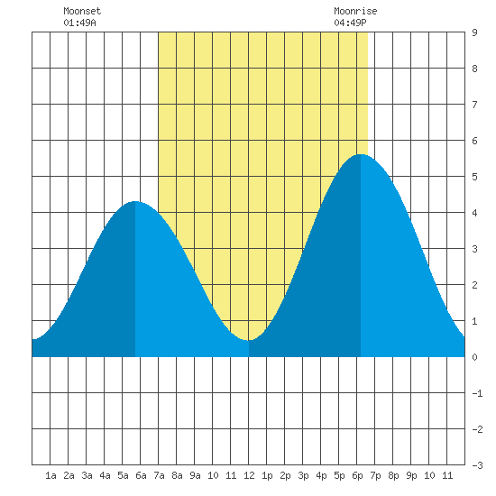 Mispillion River entrance tide chart for Wednesday, October 5, 2022