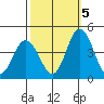 Mispillion River entrance tide chart for Wednesday, October 5, 2022