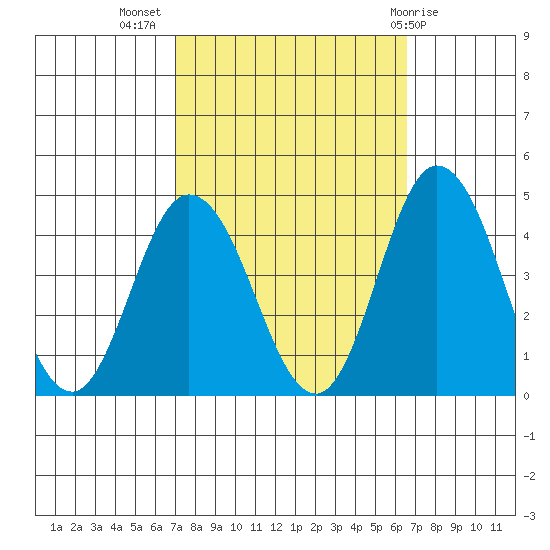Mispillion River entrance tide chart for Friday, October 7, 2022