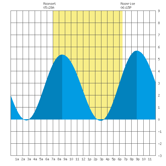 Mispillion River entrance tide chart for Saturday, October 8, 2022