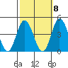Mispillion River entrance tide chart for Saturday, October 8, 2022