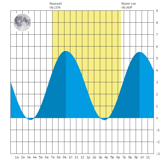 Mispillion River entrance tide chart for Sunday, October 9, 2022