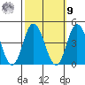 Mispillion River entrance tide chart for Sunday, October 9, 2022