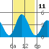 Mispillion River entrance tide chart for Friday, November 11, 2022