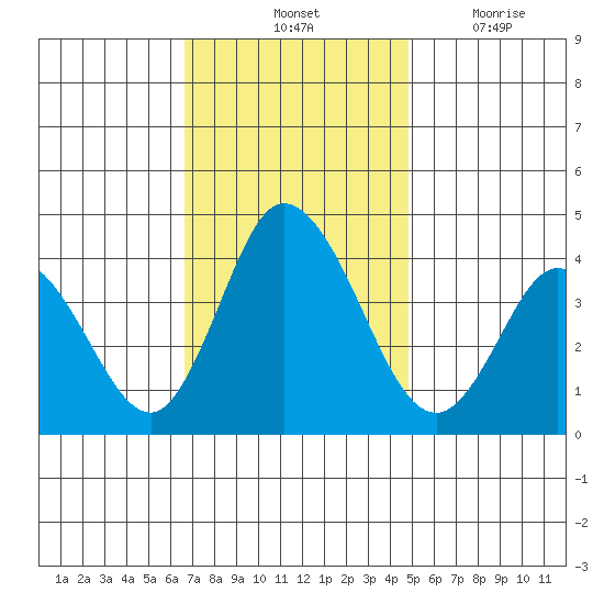 Mispillion River entrance tide chart for Saturday, November 12, 2022