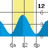Mispillion River entrance tide chart for Saturday, November 12, 2022