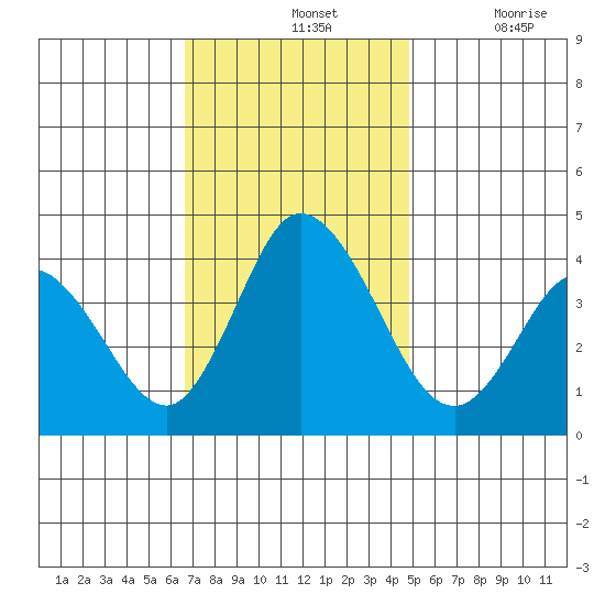 Mispillion River entrance tide chart for Sunday, November 13, 2022