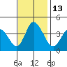 Mispillion River entrance tide chart for Sunday, November 13, 2022