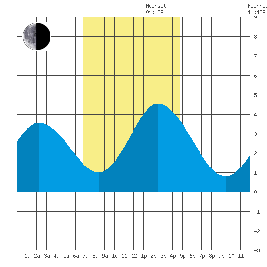 Mispillion River entrance tide chart for Wednesday, November 16, 2022