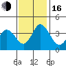 Mispillion River entrance tide chart for Wednesday, November 16, 2022