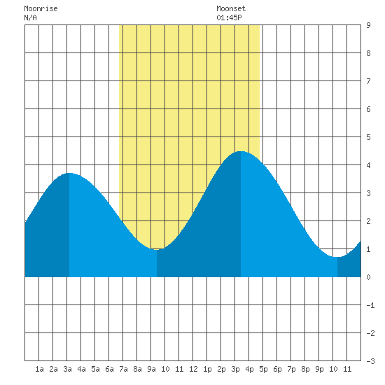 Mispillion River entrance tide chart for Thursday, November 17, 2022