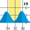 Mispillion River entrance tide chart for Saturday, November 19, 2022