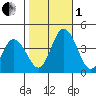 Mispillion River entrance tide chart for Tuesday, November 1, 2022