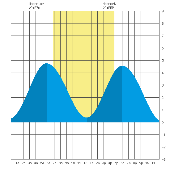 Mispillion River entrance tide chart for Sunday, November 20, 2022