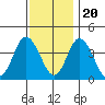 Mispillion River entrance tide chart for Sunday, November 20, 2022
