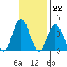 Mispillion River entrance tide chart for Tuesday, November 22, 2022