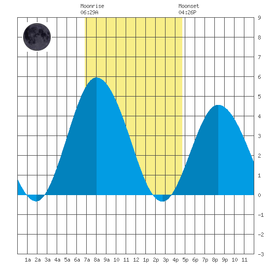 Mispillion River entrance tide chart for Wednesday, November 23, 2022