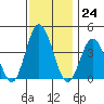 Mispillion River entrance tide chart for Thursday, November 24, 2022
