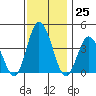 Mispillion River entrance tide chart for Friday, November 25, 2022
