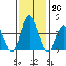 Mispillion River entrance tide chart for Saturday, November 26, 2022