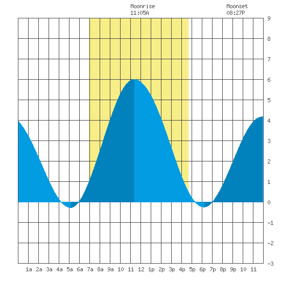 Mispillion River entrance tide chart for Sunday, November 27, 2022