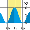 Mispillion River entrance tide chart for Sunday, November 27, 2022