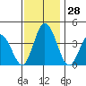 Mispillion River entrance tide chart for Monday, November 28, 2022