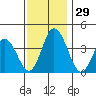 Mispillion River entrance tide chart for Tuesday, November 29, 2022
