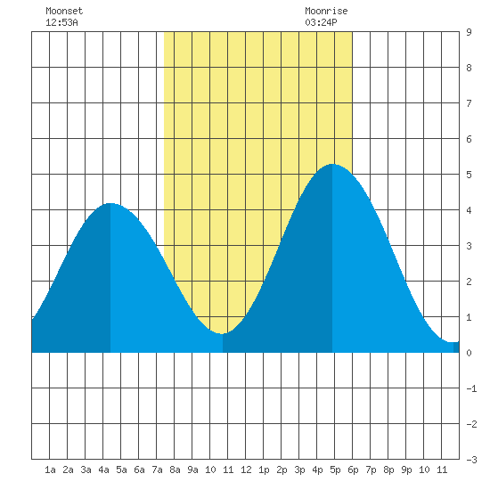 Mispillion River entrance tide chart for Wednesday, November 2, 2022