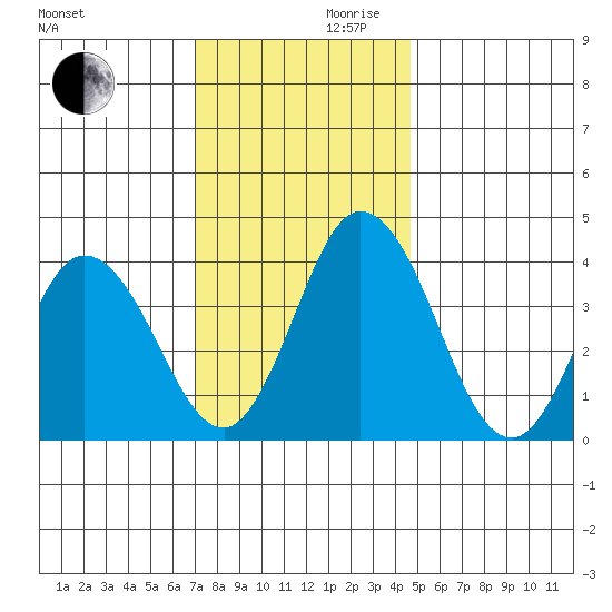 Mispillion River entrance tide chart for Wednesday, November 30, 2022