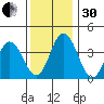 Mispillion River entrance tide chart for Wednesday, November 30, 2022