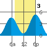 Mispillion River entrance tide chart for Thursday, November 3, 2022
