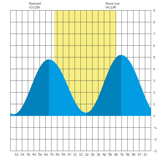 Mispillion River entrance tide chart for Friday, November 4, 2022