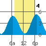Mispillion River entrance tide chart for Friday, November 4, 2022