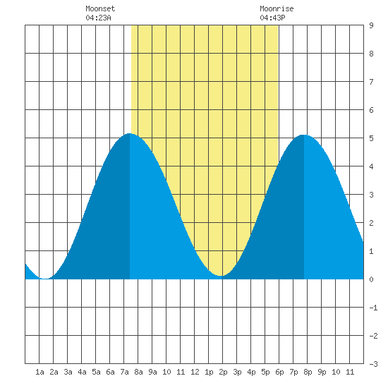 Mispillion River entrance tide chart for Saturday, November 5, 2022