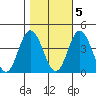 Mispillion River entrance tide chart for Saturday, November 5, 2022