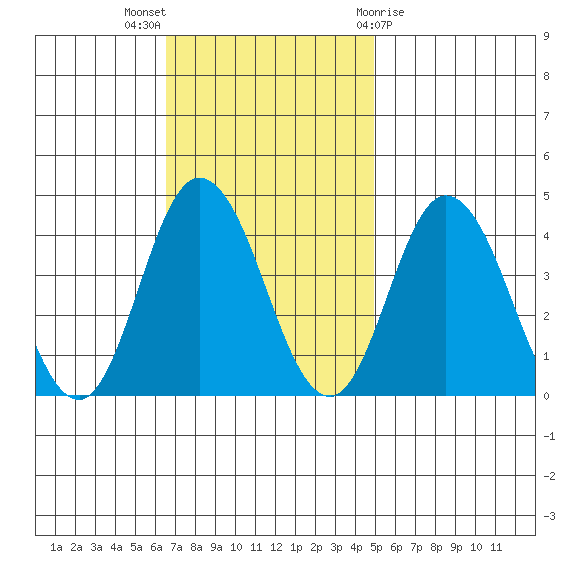 Mispillion River entrance tide chart for Sunday, November 6, 2022