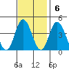 Mispillion River entrance tide chart for Sunday, November 6, 2022