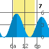 Mispillion River entrance tide chart for Monday, November 7, 2022