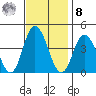 Mispillion River entrance tide chart for Tuesday, November 8, 2022