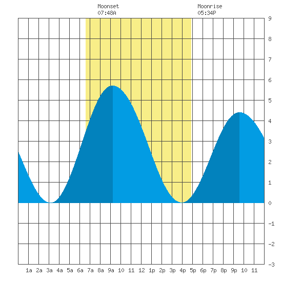 Mispillion River entrance tide chart for Wednesday, November 9, 2022